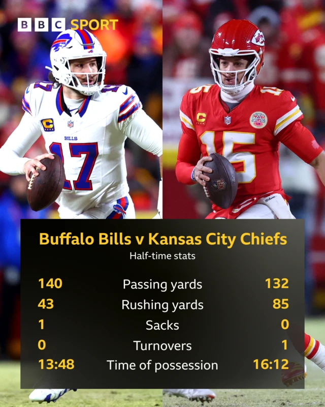 Graphic showing half-time stats for the Buffalo Bills against the Kansas City Chiefs