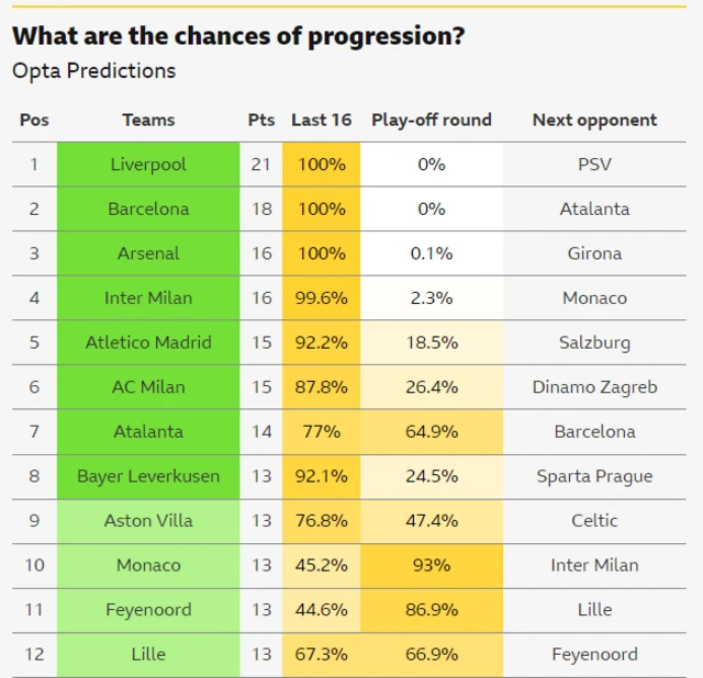 UCL - Opta predictions