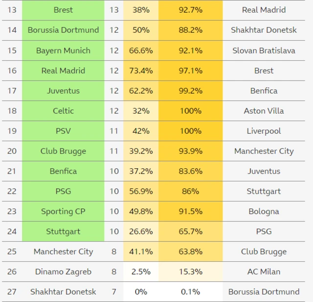 UCL - Opta predictions