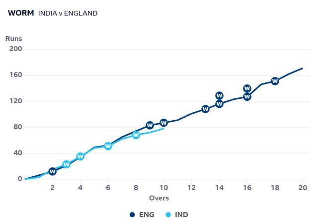 Worm graph showing India are behind the required rate after 10 overs of their chase against England