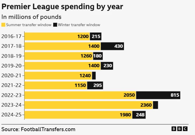 Premier League spending by year