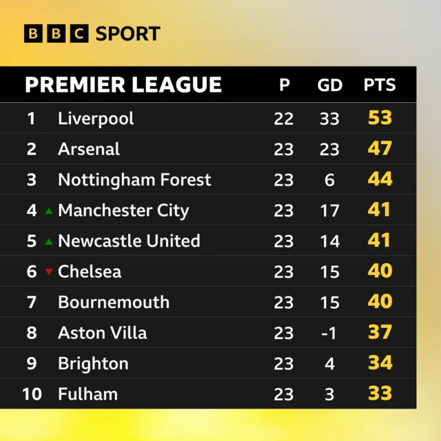 Top 10 places in the Premier League