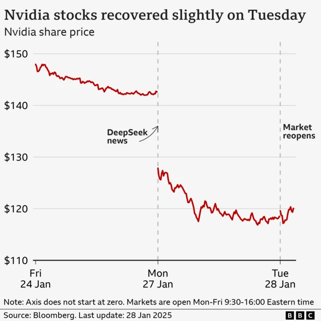 Line chart showing the share price for tech firm Nvidia, from 21 to 27 January. It opened at just under $140 on Tuesday 21 January. It rose to a high of about $148 at the close of trading on Thursday, 23 January, before falling slightly over Friday to close at around $143. On the following Monday, it opened much lower, at about $128, and had fallen further to around $119 by the end of the day. On Tuesday, it opened at $120, briefly dipped to $117 before reaching $120 again by 15:12.