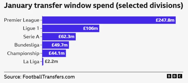 January transfer window spends