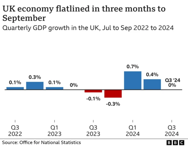 A graphic showing how the UK economy flatlined in the three months to September