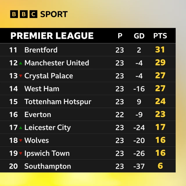 Bottom half of the Premier League table