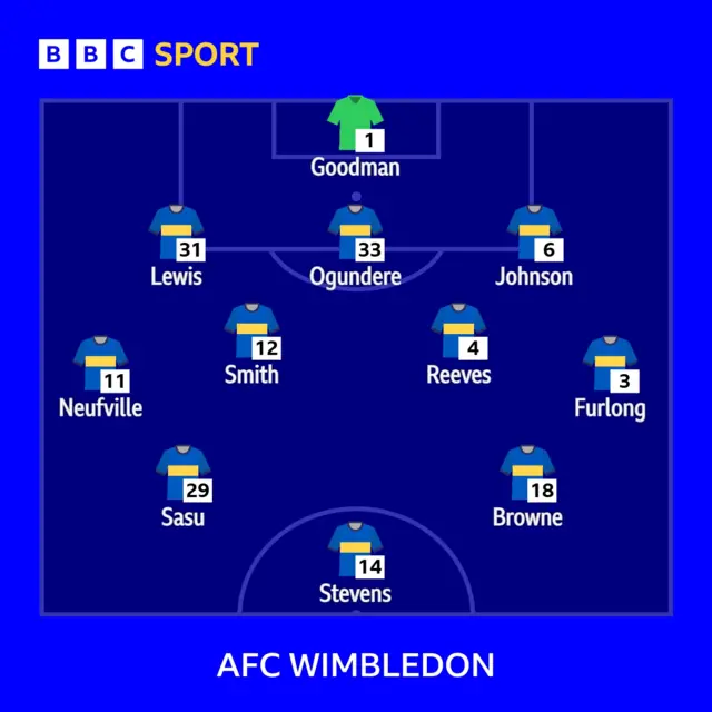 AFC Wimbledon line-up