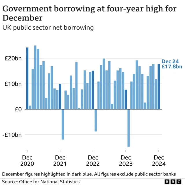 Chart showing UK borrowing since 2020, showing monthly figures generally in the billions of pounds