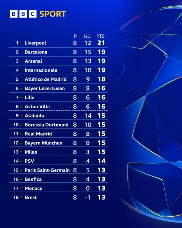 UCL table