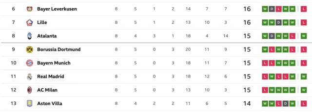 UCL table