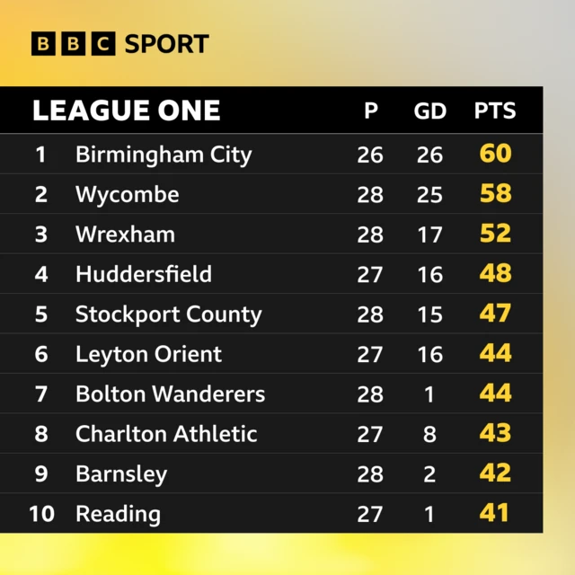 Top ten places in League One