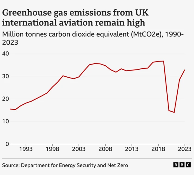 Line graph showing greenhouse gas emissions, steady inlcine from 1993 t0 2018, big dip after 2018 before a sharp incline in 2023