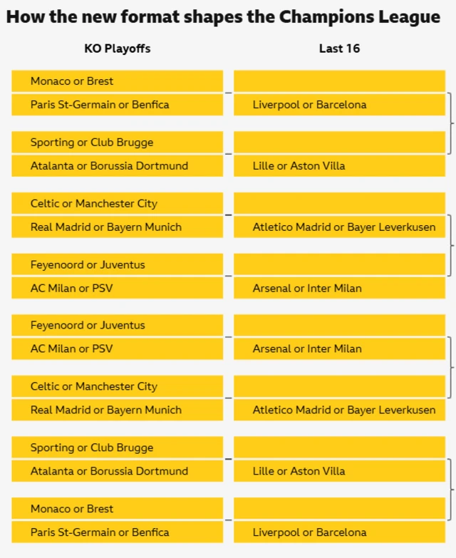 Champions League format