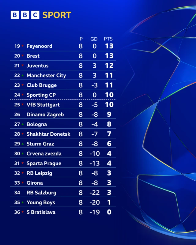 UCL table