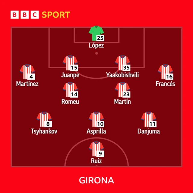 Girona line-up