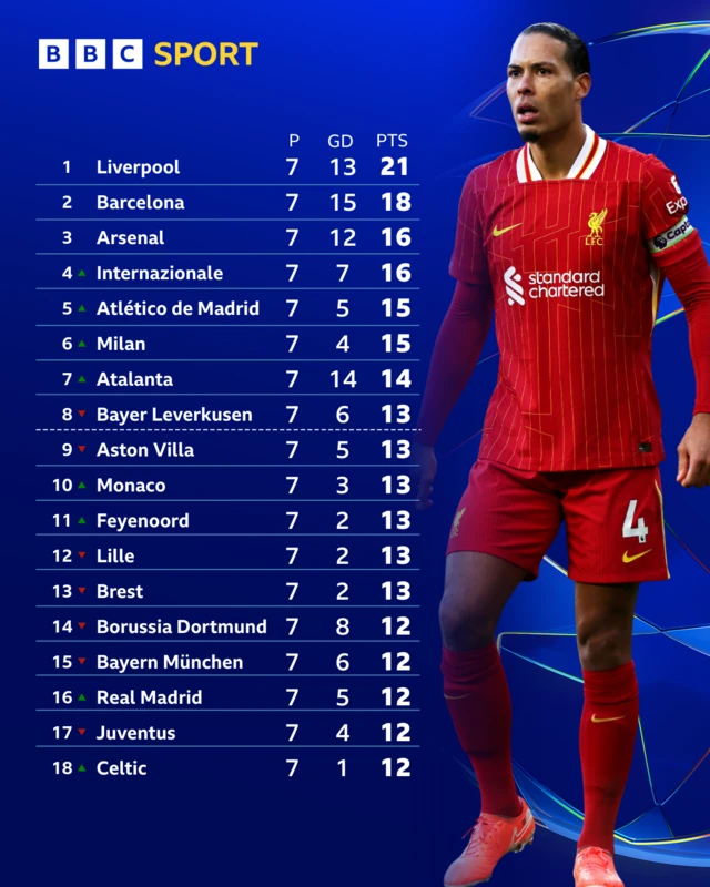 UCL table - Virgil van Dijk pictured