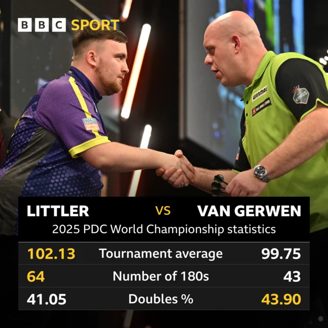 Luke Littler and Michael van Gerwen World Championship stats