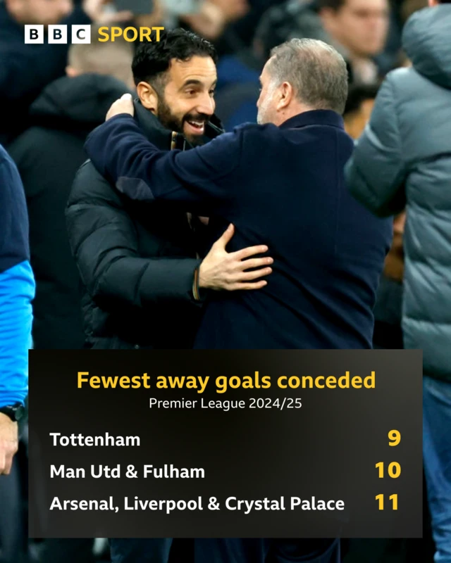 Fewest goals conceded in Premier League