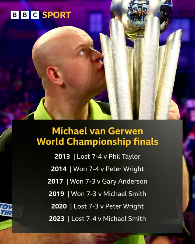 Michael van Gerwen's record in world finals - won three, lost three