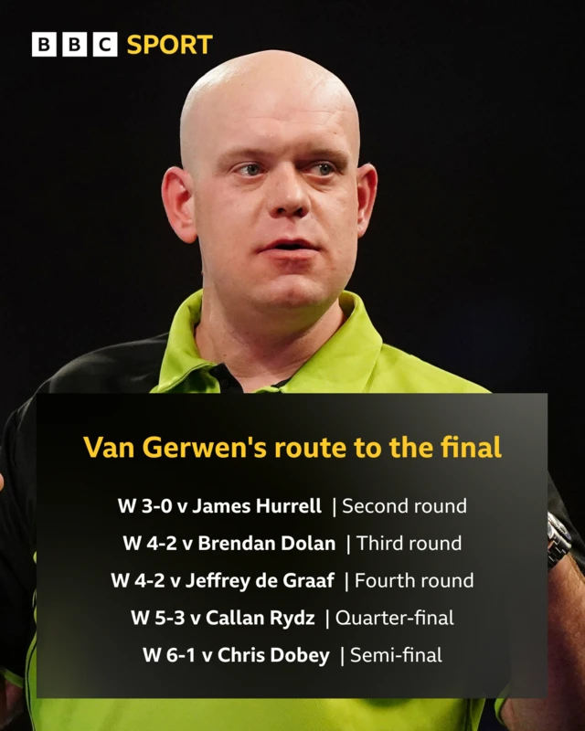 Michael van Gerwen's results at the 2025 World Championship