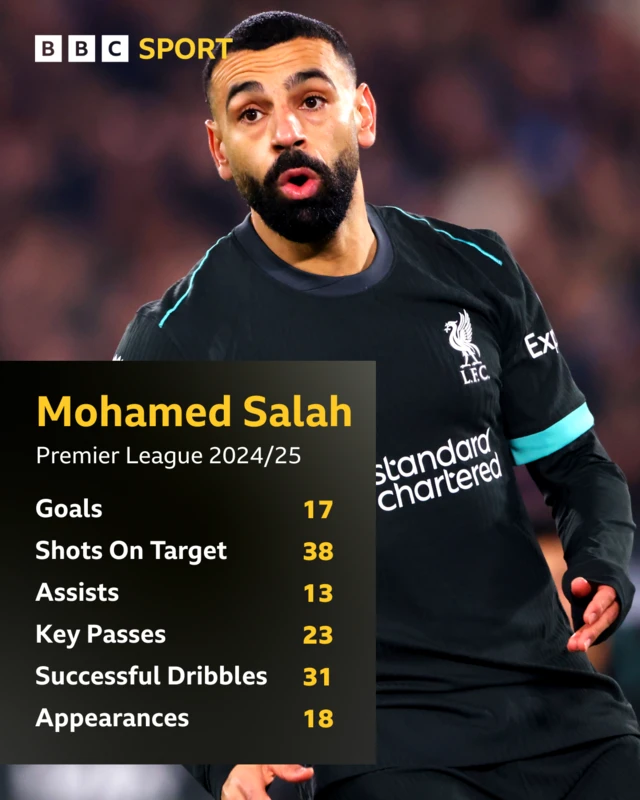 Mohamed Salah season stats