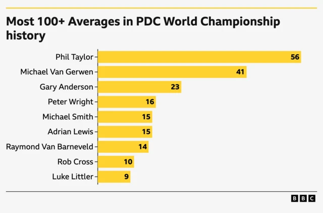 Most 100+ averages at world championship