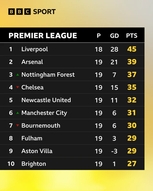 Graph showing the top half of the Premier League table on 3 January 2025