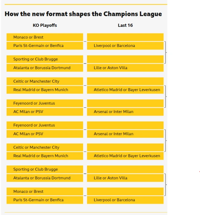 The bottom half of the Champions League draw