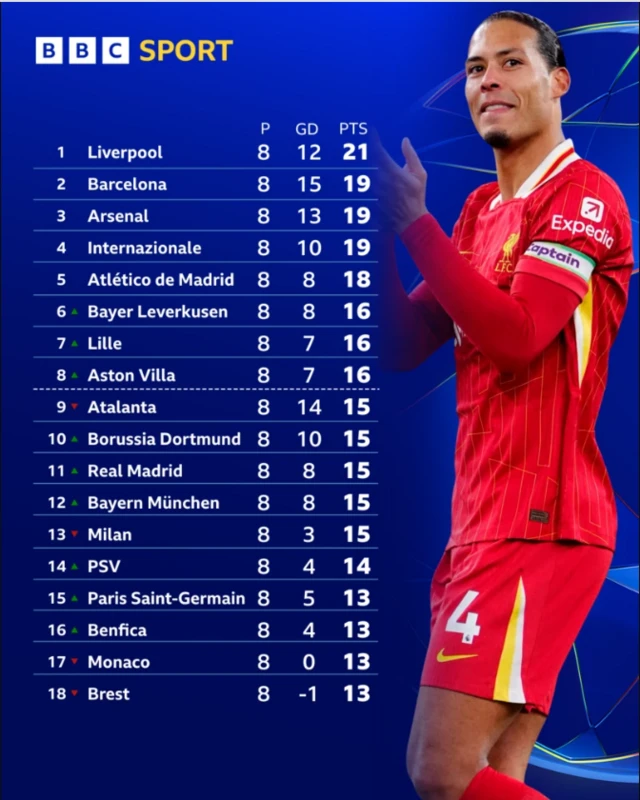 The top half of the Champions League table