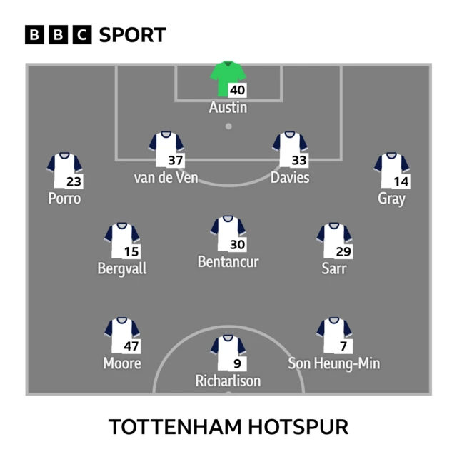 Tottenham XI