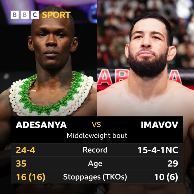 head to head statistics of Israel Adesanya and Nassourdine Imavov