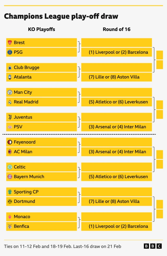 Champions League play-off draw