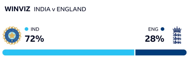 WinViz has it 72-28 in India's favour against England