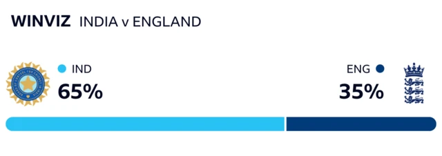 WinViz has it 65-35 in India's favour against England