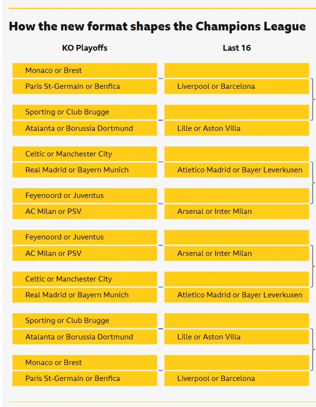 A graphic showing the Champions League draw possibilities