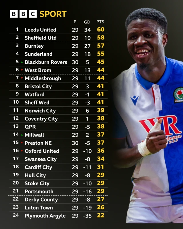 Championship table