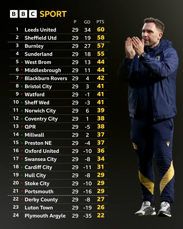 Championship table