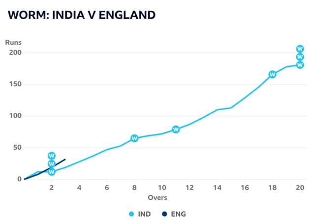 England are ahead of where India were after three overs