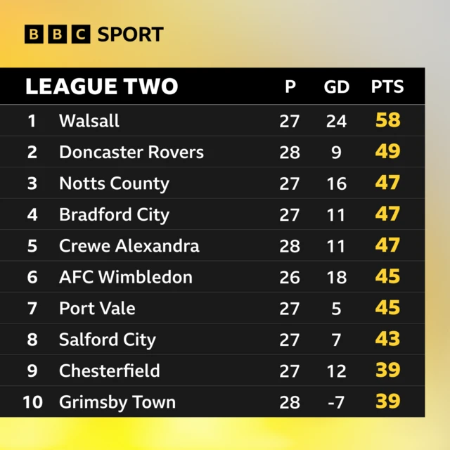 The top ten places in League Two