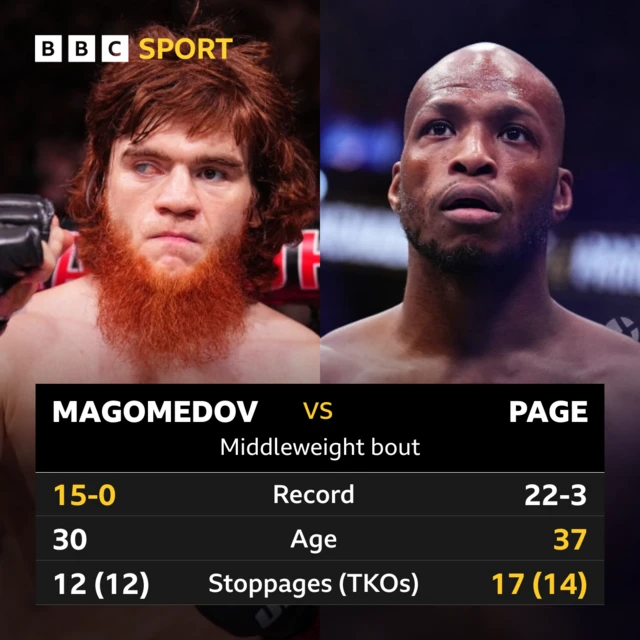 Head to head statistics of Sharabutdin Magomedov and Michael 'Venom' Page