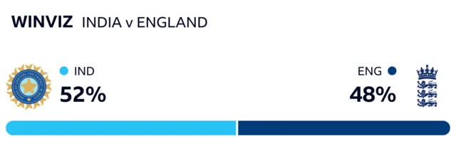 WinViz has it 52-48 in India's favour against England