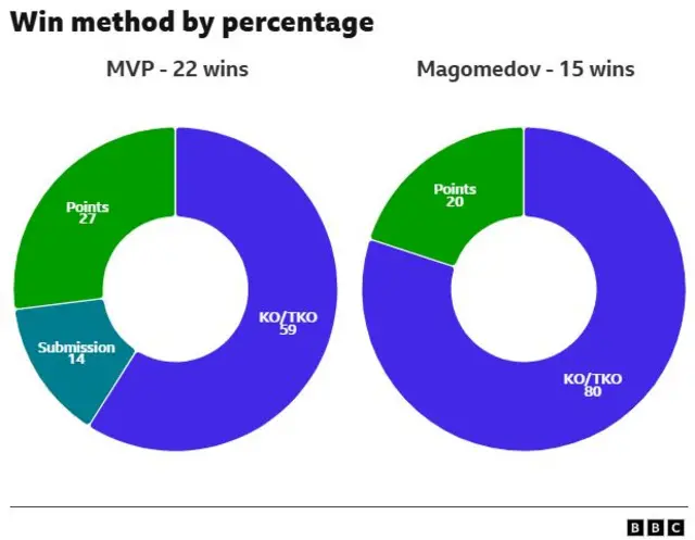 Pie charts showing the win method percentage of Michael 'Venom' Page and Sharabutdin Magomedov