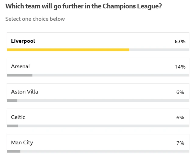 Poll results