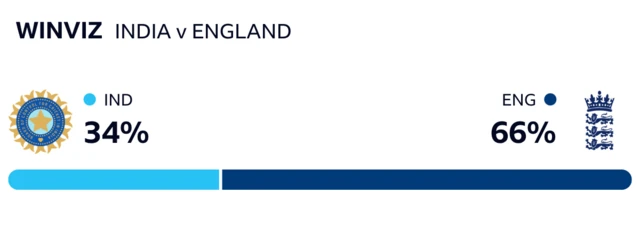 WinViz has it 66-34 in England's favour against India