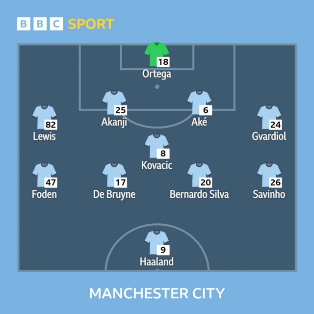 Man City line-up