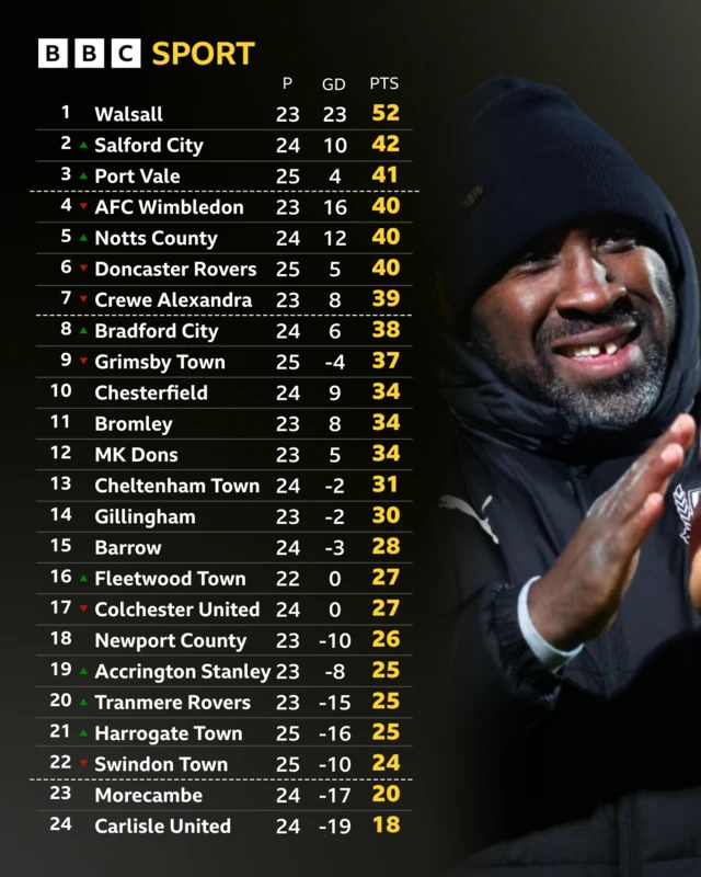 League Two table