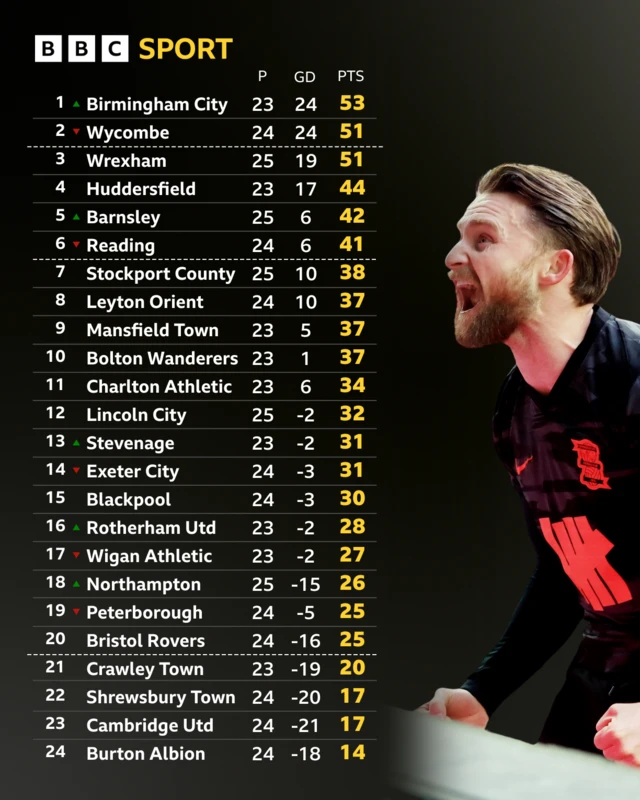 League One table