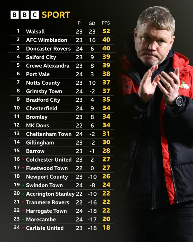 League Two table on 4 January