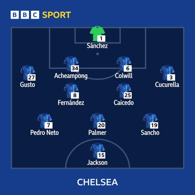 Chelsea starting XI graphic