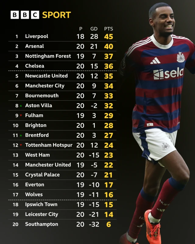 Premier League table - Alexander Isak